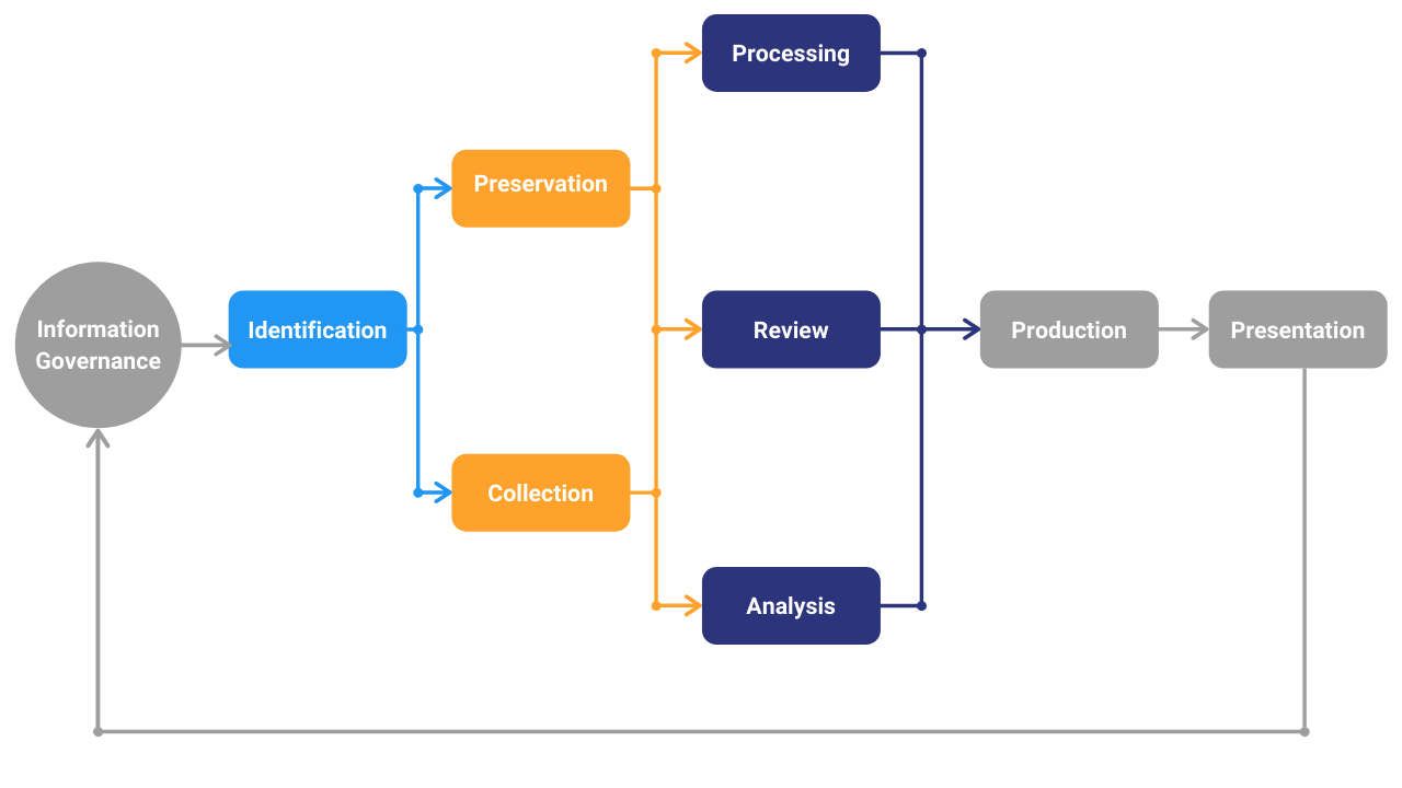 EDiscovery 101: Best Practices For Setting Up An EDiscovery Operation